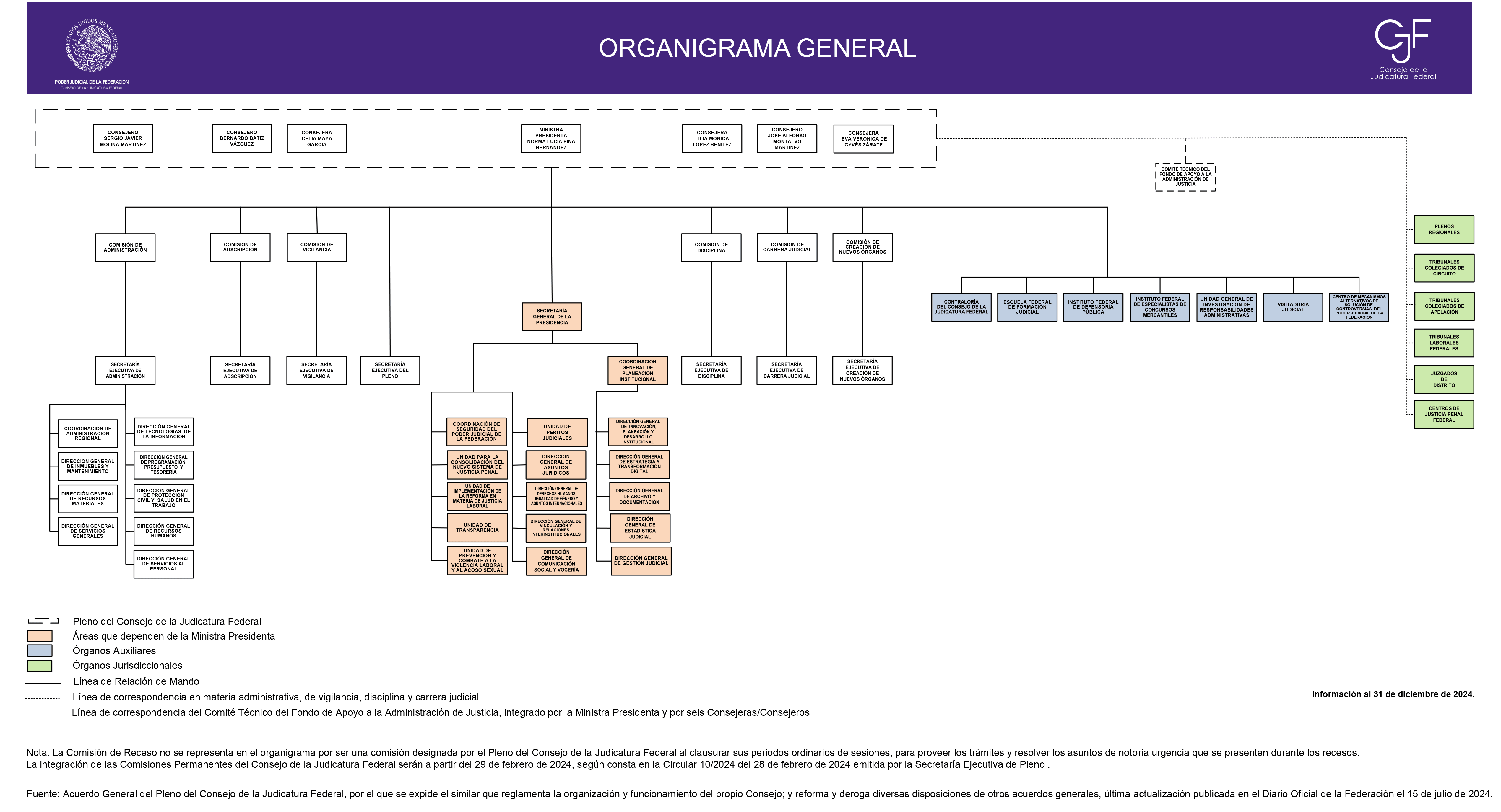 Organigrama General del Consejo de la Judicatura Federal